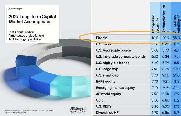 CryptosBatman's tweet photo. Here's some more context. 

In 2017, JP Morgan's CEO called $BTC a fraud.

Now they’re putting it in their 2027 Long-Term Capital Market Assumptions report.

They are projecting a 10% compound annual return for Bitcoin, the highest of any asset class on the list. 

Higher than US equities (7.5–7.7%), higher than gold (5.5%), higher than bonds (5.6–6.6%)

Institutions are changing their view on Bitcoin. Still think it’s too early to take it seriously?