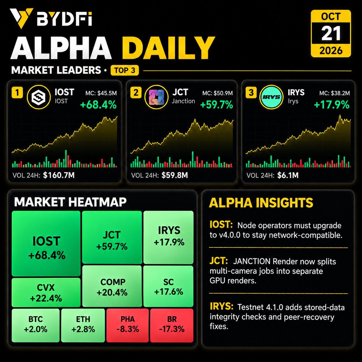 BYDFi's tweet photo. Today's Alpha Daily puts $IOST, ethereum:0xc477b6dfd26ec2460b3b92de18837fd476ea7549 and irys:native in focus.

The IOST network's mandatory upgrade is live, while Irys is testing new storage and networking changes. ⚙️

How closely do you follow the tech behind the tokens you trade?