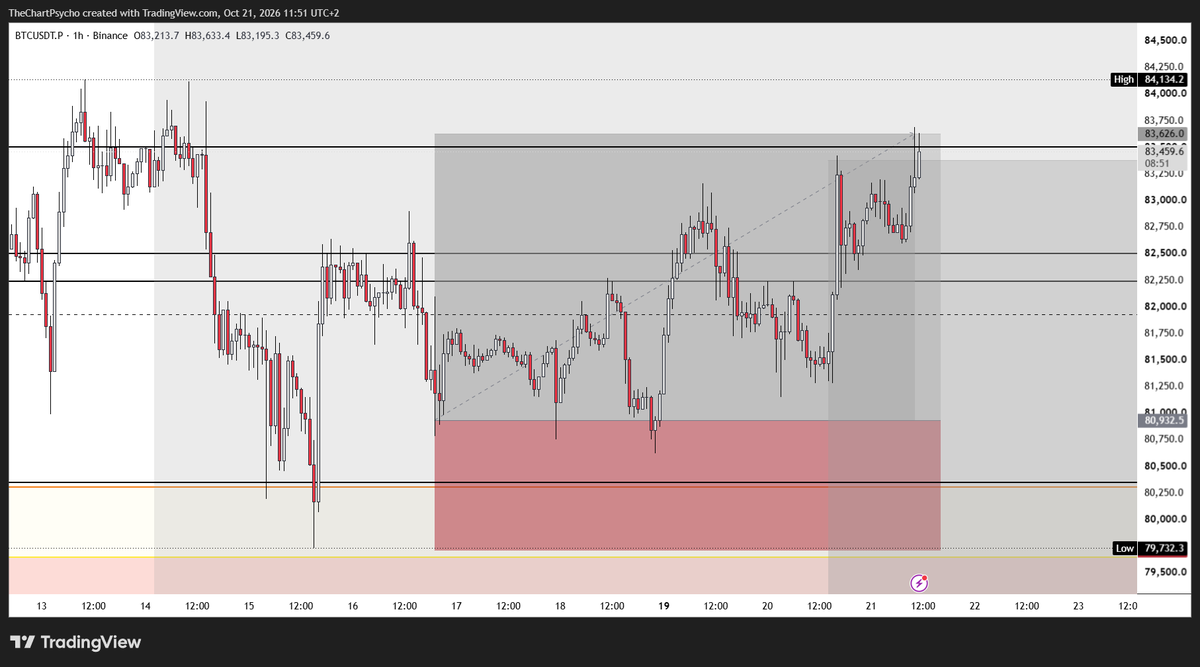 TheChartPsycho's tweet photo. And there it is -> Full TP on bitcoin:native  hit🎯

+2.2R

(note that I updated my chart layout🩸 ) https://t.co/SwCU0DClvz