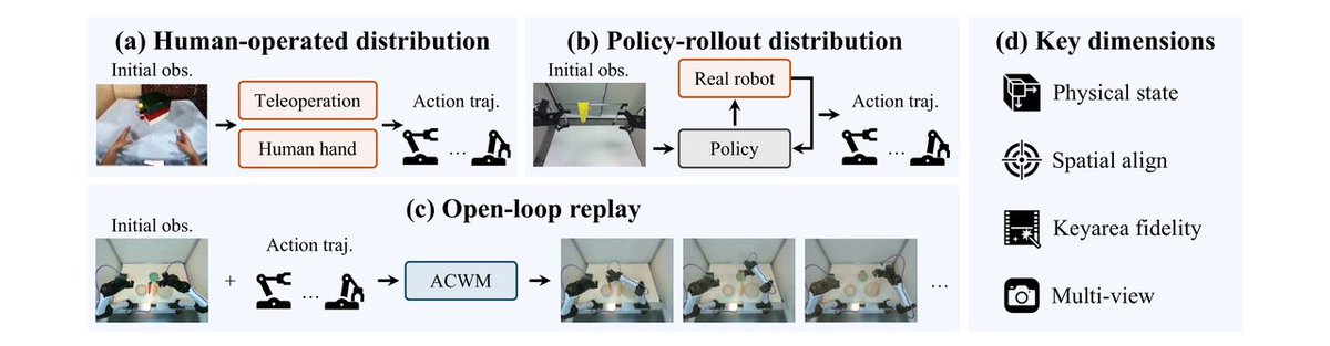 WOB_WorldOracle's tweet photo. The ACWM replays the recorded action trajectory open loop. WorldOracle evaluates the predicted rollout against its paired real-world execution using:

Physical State Correctness 
Interaction Spatial Alignment 
Key Interaction Area Fidelity 
Multi-View Action Coherence https://t.co/u6Fsf4Rofa