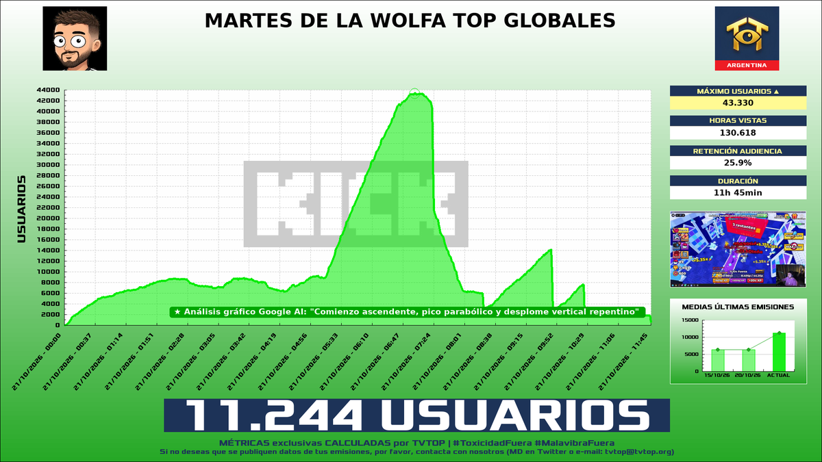 tvtop_es's tweet photo. ¡#Coker 🗣️ HA EMITIDO en #Kick! 🇦🇷 Nuestros datos 🧐 :

▶️ MEDIA USUARIOS 👁️ : 11.244
▶️ MINUTO DE ORO 🔥 : 43.330 [07:01h]
▶️ HORAS VISTAS ⌚️ : 130.618

#JustChatting #Roblox #NeighborsSuburbanWarfare #Terraria #c0ker https://t.co/FWTozAa1OE