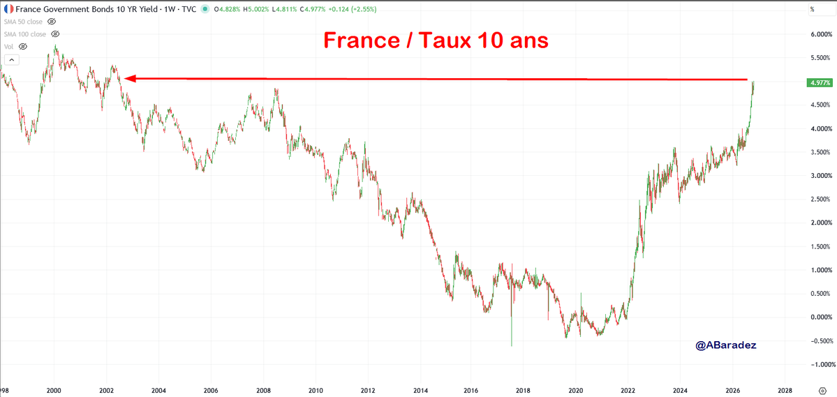 ABaradez's tweet photo. ⚠️🇫🇷 Le taux 10 ans de la France a fait un incursion > 5% pour la première fois depuis 2002 https://t.co/be6YCAZKfc