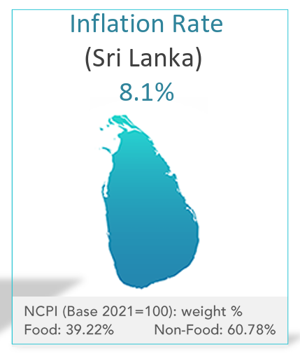 rangaba's tweet photo. Inflation, measured by the broad-based National Consumer Price Index, stood at 8.1% in September, unchanged from August. Still well above @CBSL 's  5.0% target — the officially sanctioned scam to rob people of their savings. https://t.co/HJS8f7qB6I
