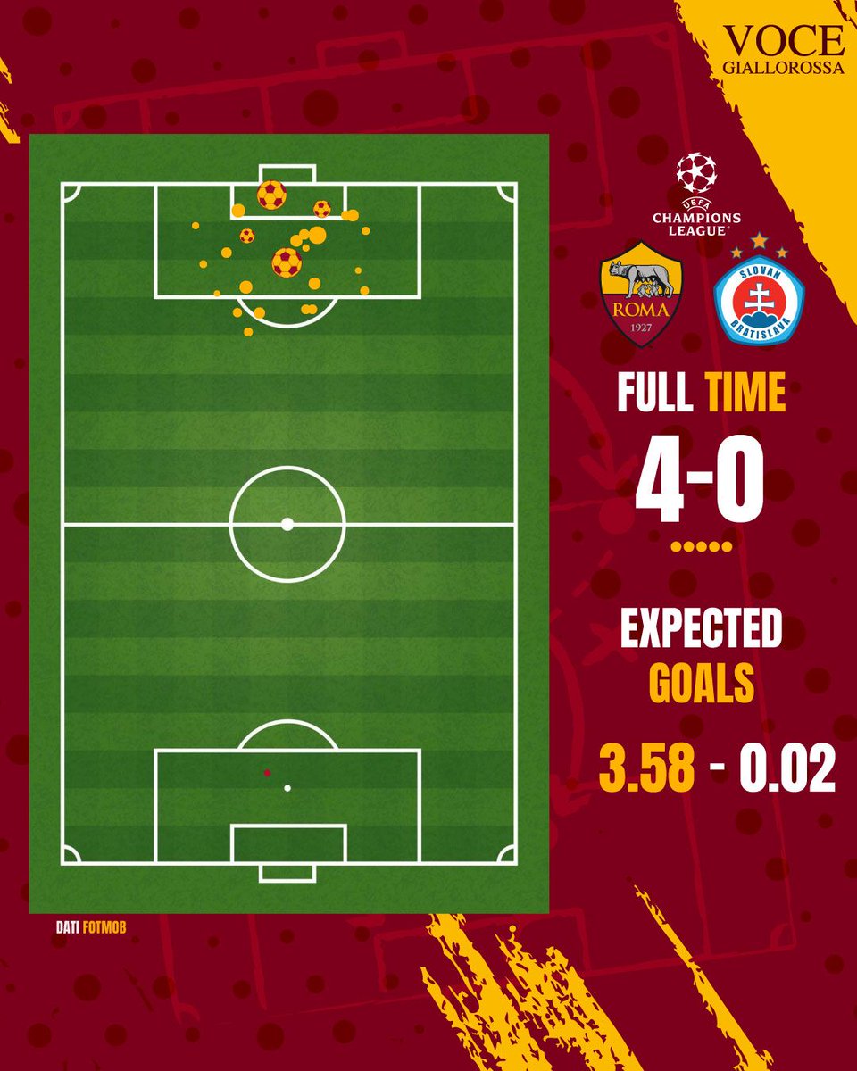 VoceGiallorossa's tweet photo. 📊Roma-Slovan Bratislava 4-0 - Cosa dicono gli xG - Un altro poker "giusto"

✍️ @Gabrioc     

#ASRoma #RomaSlovan #UCL

https://t.co/UxLvXlpFQc https://t.co/jupUfytVbt