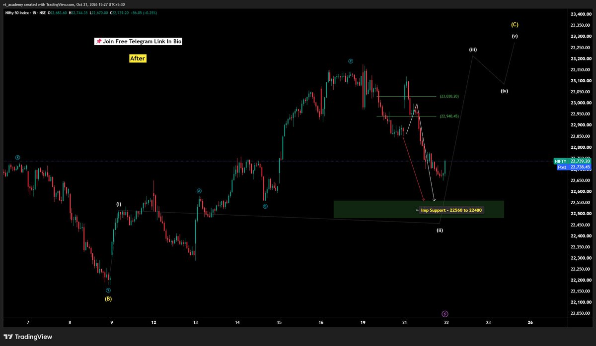 vta__academy's tweet photo. Nifty 50 15 min chart

Perfect fall according to plan

Watch these Fib &amp; marked zones for moves.    
#Nifty50 #ElliottWave #NiftyAnalysis #OptionTrading https://t.co/o8UfSNz9pK
