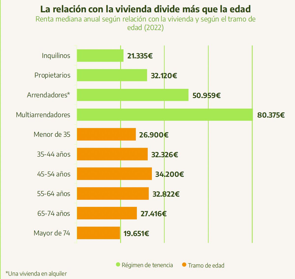 Gil_JavierGil's tweet photo. Quieren vendernos una guerra generacional, enfrentar a pobres contra pobres.

Pero el conflicto es de clase.

Mirad estos gráficos: el problema de los jóvenes no son los jubilados. Es el rentismo, que concentra la riqueza y empobrece a quienes viven de su trabajo. https://t.co/WUqxwI6mSs