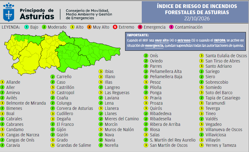 112Asturias's tweet photo. ⚠️Índice de Riesgo de Incendios Forestales en #Asturias jueves 22 de octubre https://t.co/OmC4zXVeX3