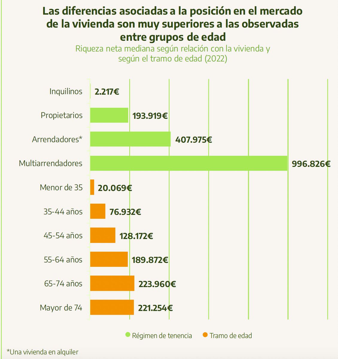 Gil_JavierGil's tweet photo. Quieren vendernos una guerra generacional, enfrentar a pobres contra pobres.

Pero el conflicto es de clase.

Mirad estos gráficos: el problema de los jóvenes no son los jubilados. Es el rentismo, que concentra la riqueza y empobrece a quienes viven de su trabajo. https://t.co/WUqxwI6mSs