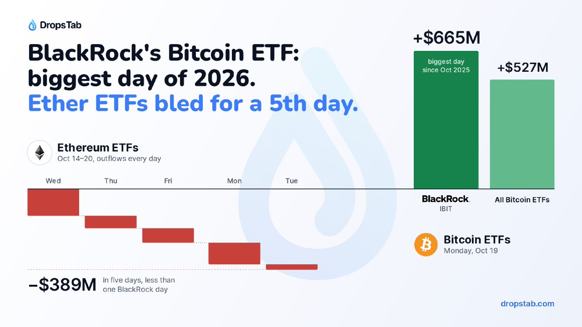 Dropstab_com's tweet photo. 🚀 @BlackRock bitcoin:native ETF just had its biggest day of 2026: +$665M. Ethereum ETFs bled for a 5th day.

IBIT hasn't had a day this big since October 2025.

Spot Ethereum ETFs have lost $389M since Oct 14. https://t.co/KTu2FMSD3o