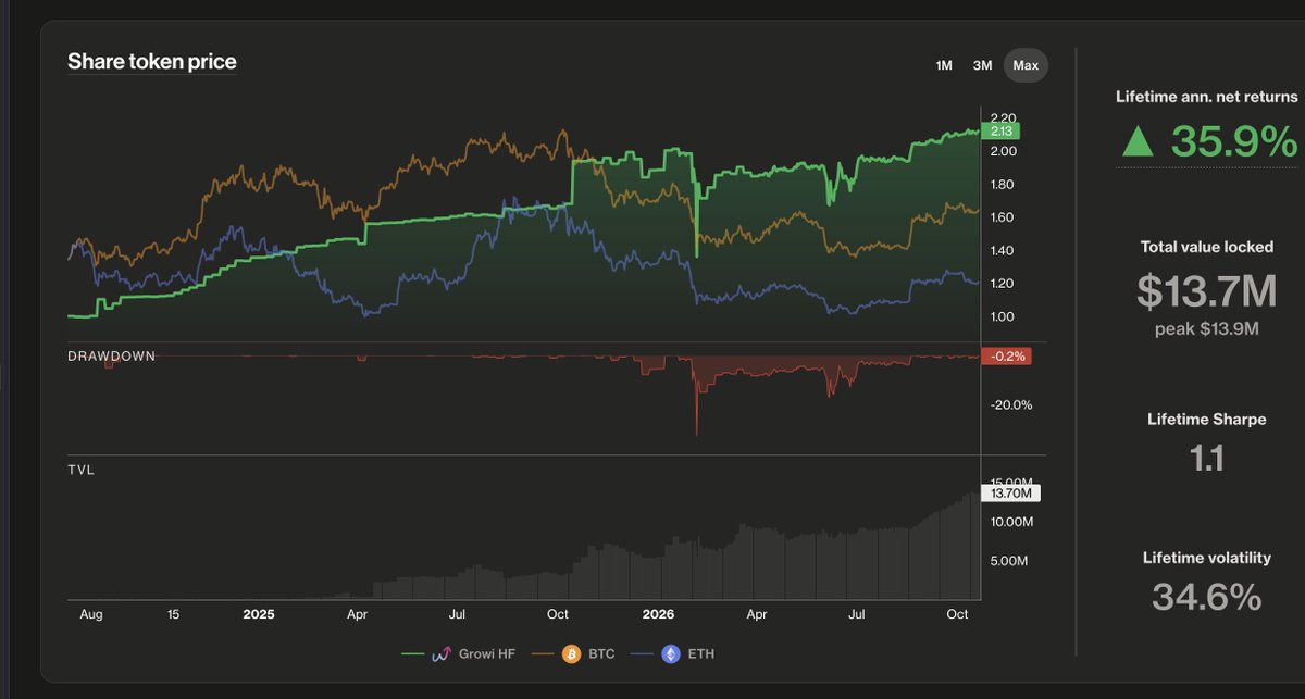 TradingProtocol's tweet photo. Growfi is one of the oldest and most robust trading vaults on Hyperliquid, with a lifetime annualised return of ~35% over two years.

By running a Hyperliquid core vault, depositors can relatively safely access quant trading strategies usually available only to high-net-worth individuals. The vault's TVL has grown organically from zero to $13M.

The strategy, originally run on centralised exchanges, is a mid-frequency mean reversion strategy that trades minutes, not seconds. By ensembling multiple timeframe signals into a single netted position, the mean reversion strategy can deliver more stable returns. 

"Mean reversion is a property of market microstructure, not of a specific exchange."

Real safeguards exist against market volatility. Growi stress-tests on synthetic price paths that reproduce volatility clustering, including unrealistic scenarios such as BTC going to zero or to $1M (let's hope the latter becomes reality).

"We put more effort into being robust than into getting more yield."

Listen to our interview with the @GrowiFinance  OGs of the vault space below, or read the transcript here

https://t.co/jMImfAyxQD