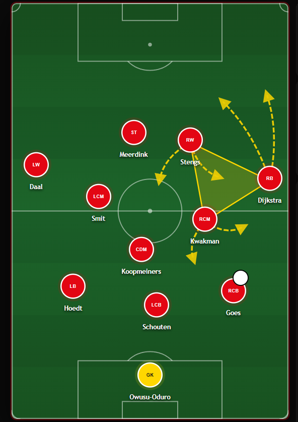 TheDeepBlock's tweet photo. The RHS is very dynamic and flexible. When Dijkstra pushes high and Stengs moves inside, Kwakman covers the space behind. 

When Dijkstra doesn't push up as far, Kwakman can run into the half-space.

Or Stengs keeps the width, with Dijkstra making inverted runs. https://t.co/sHvPRwXV6M
