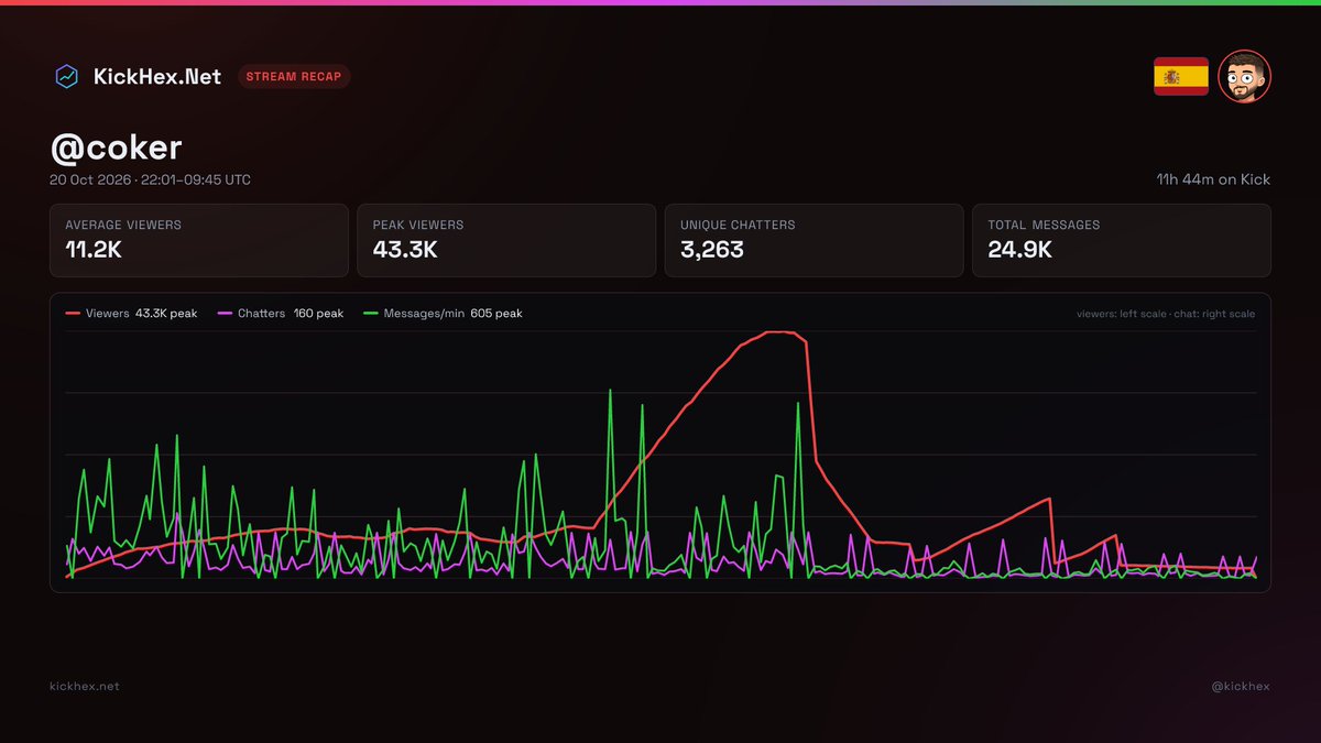 kickhex's tweet photo. 📊 Estadísticas de Kick y chat de @c0ker_
⏱11h 44min 👀11.165 prom./43.330 máx.
⌛131.036,8 h vistas · 💬35,4/min
🗨24.948 mensajes · 3263 usuarios
⚡0 KICKs · 🎁2 suscripciones · 👤+0
https://t.co/xAbZip0tIO
#Kick #KickHex #Coker #Terraria https://t.co/RvkVhibDdx