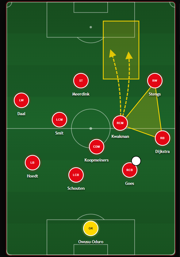 TheDeepBlock's tweet photo. The RHS is very dynamic and flexible. When Dijkstra pushes high and Stengs moves inside, Kwakman covers the space behind. 

When Dijkstra doesn't push up as far, Kwakman can run into the half-space.

Or Stengs keeps the width, with Dijkstra making inverted runs. https://t.co/sHvPRwXV6M