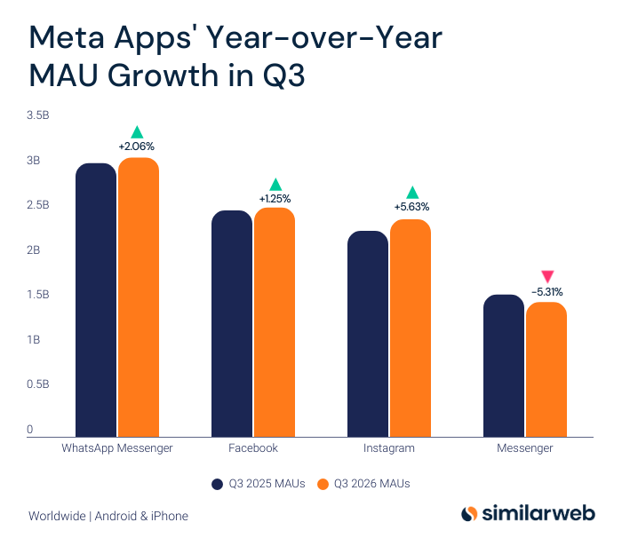 Similarweb's tweet photo. Meta apps' YoY MAU growth in Q3. 

>> https://t.co/s9Xvj96I7C