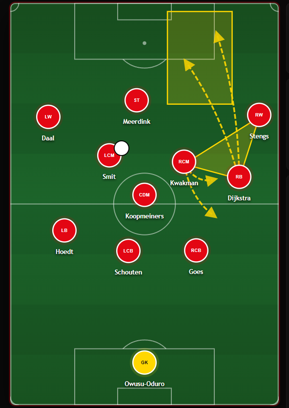 TheDeepBlock's tweet photo. The RHS is very dynamic and flexible. When Dijkstra pushes high and Stengs moves inside, Kwakman covers the space behind. 

When Dijkstra doesn't push up as far, Kwakman can run into the half-space.

Or Stengs keeps the width, with Dijkstra making inverted runs. https://t.co/sHvPRwXV6M
