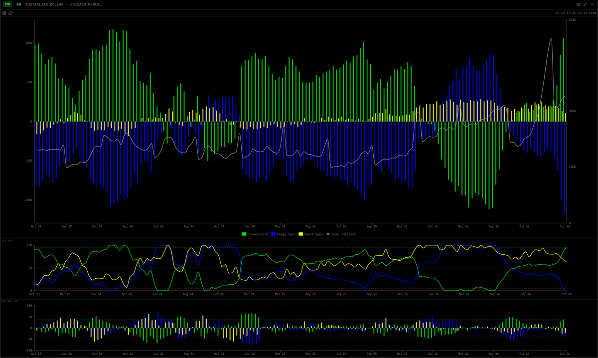 sentralterminal's tweet photo. @tradingriot Just as stretched on a 3-year lookback. Legacy futures-only, 13 Oct, normalised index: Commercials at 100 in Euro FX, 99.3 in British Pound and 95.1 in Australian Dollar, with Large Speculators at 0 in all three. https://t.co/ySgTAX8ZVK