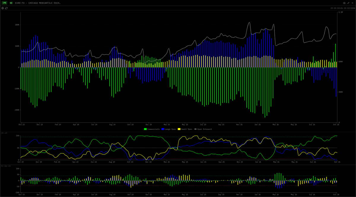 sentralterminal's tweet photo. @tradingriot Just as stretched on a 3-year lookback. Legacy futures-only, 13 Oct, normalised index: Commercials at 100 in Euro FX, 99.3 in British Pound and 95.1 in Australian Dollar, with Large Speculators at 0 in all three. https://t.co/ySgTAX8ZVK