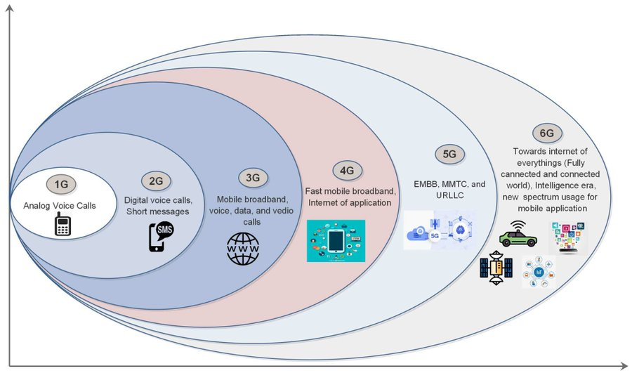 MDPIEngineering's tweet photo. π’ #Review #CallForReading
6G Mobile Networks: Key Technologies, Directions, and Advances
β by Ramraj Dangi, Gaurav Choudhary, Nicola Dragoni, Praveen Lalwani, Utkarsh Khare and Souradeep Kundu
π https://t.co/7K0di88poY
#6GNetwork #NetworkSlicing #Threats #MachineLearning https://t.co/Vw4Jo6ytET