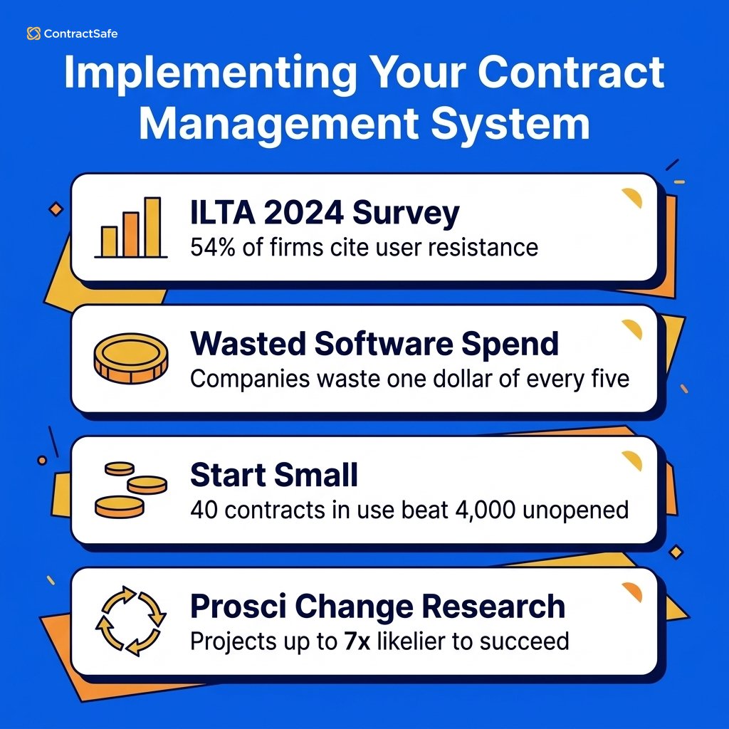 ContractSafe's tweet photo. 🚧 Per ILTA's 2024 survey, user resistance tops the list of legal tech hurdles for 54% of firms. Start small.
https://t.co/4ycR9iVvsp

#CLM #LegalTech #ContractManagement #ContractSafe #ContractManagementSoftware https://t.co/eFEqBVxn8w