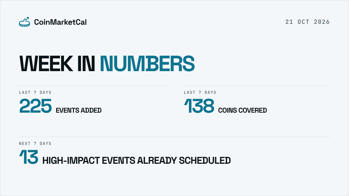 CoinMarketCal's tweet photo. Midweek calendar check:

225 events were added across 138 coins in the last 7 days.

13 high-impact events are already on the calendar for the next 7 days. See what's coming: https://t.co/7TpVDBOvTX

For new events and breaking news, follow @cmcal_bot. https://t.co/uYOPVjAsUj
