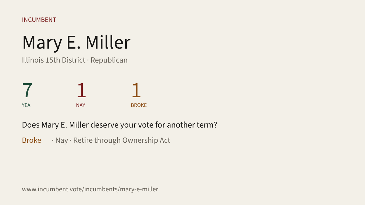 Incumbentfacts's tweet photo. Does Mary E. Miller deserve your vote for another term? Here's how she voted for her last term. See the full report and more at https://t.co/zfHZtHfl2L #IL15 #Illinois @RepMaryMiller #JenniferTodd #Republican #IllinoisGOP #Democrat #IllinoisDemocrats https://t.co/yJDU8qXU6S