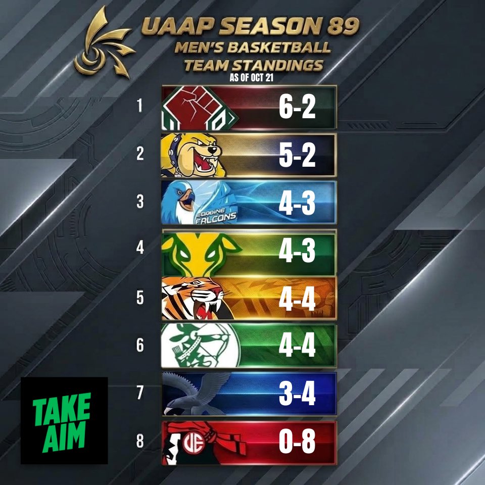 TakeAimLS's tweet photo. The latest team standings 📊

Next game for DLSU: Oct 25 vs UST

#uaapseason89 https://t.co/Y1AMytHImM
