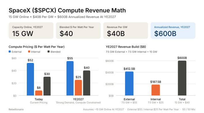 HenryInvests's tweet photo. $SPCX

Let's say SpaceX truly has ~15GW online end of 2027.

Pricing: External "slightly above high end of $30-$50 per Watt" - call it $52 per Watt per Year on external compute today, ~$55 per Watt YE27 (strong demand, compute constrained). 

External compute is ~50% of the mix, other half used for Internal which let's assume monetizes at $25.0 per Watt per Year as Grok / Grok Bot scale by YE27 (Still less than half the return of selling external compute).

That's a blended ~$40.0 per Watt per Year at YE27 (($55 x 0.5) + ($25 x 0.5)). In other words- $40B in revenue per GW. 

15 GW x $40B per GW = $600B annual revenue. 

🤷‍♂️ the math works, don't even ask me about 20GW!