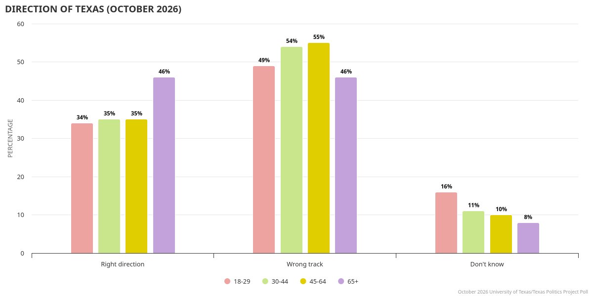 TxPolProject's tweet photo. Different looks at right direction / wrong track assessments in Texas via our October poll. More here: https://t.co/gi6jFvZ8ne #txlege #tx2026 https://t.co/65YyjJfIW3
