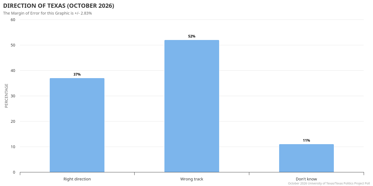TxPolProject's tweet photo. Different looks at right direction / wrong track assessments in Texas via our October poll. More here: https://t.co/gi6jFvZ8ne #txlege #tx2026 https://t.co/65YyjJfIW3