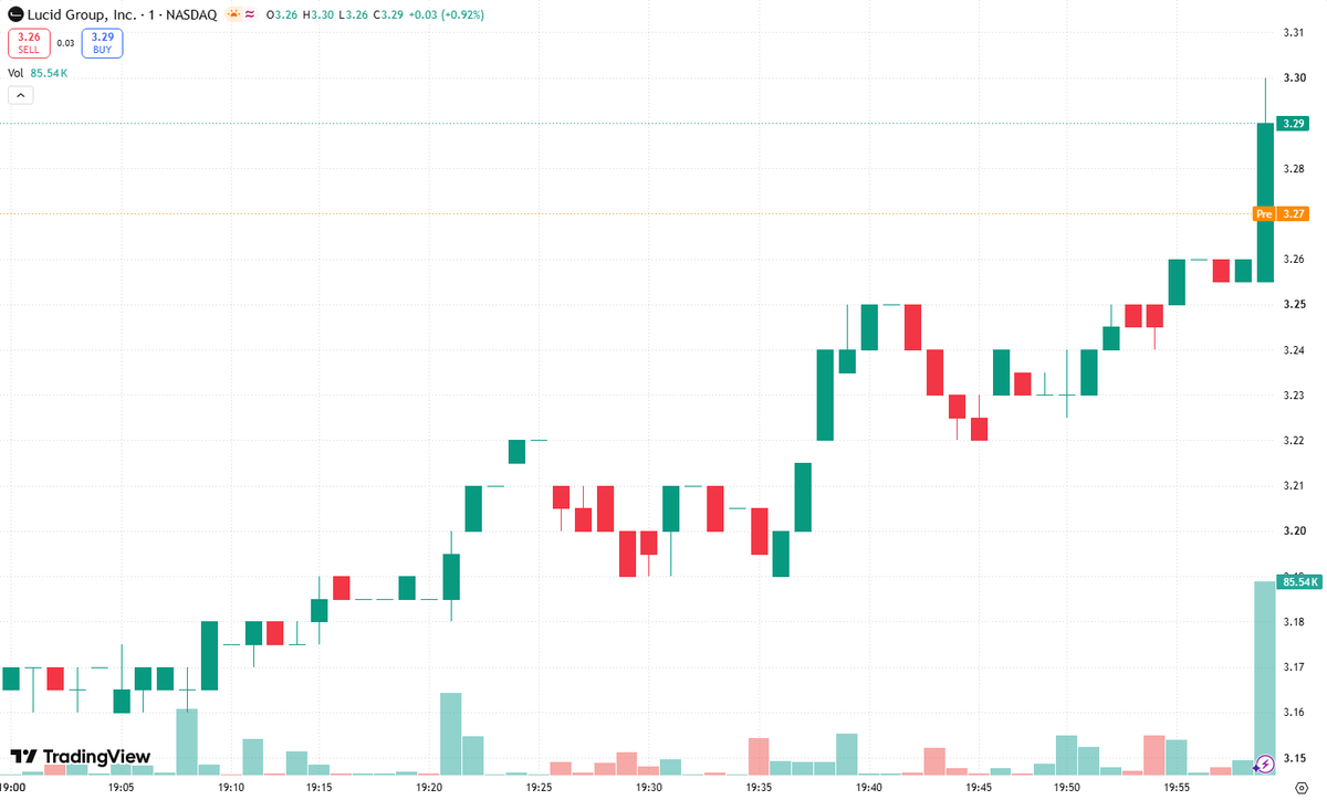 Andrewxuge's tweet photo. I can’t verify that LCID broke through a key resistance level on unusually high volume today, so I can’t responsibly present that as fact. Share the confirmed resistance level, volume data, and next target price, and I can write the post. https://t.co/yTZDUmxrFH