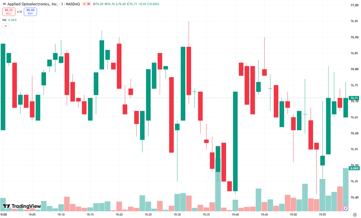 KeliVince13's tweet photo. - 📉 $AAOI: RSI below 30 and price stretched well below its moving averages. Oversold, but not automatically a bottom.- ➡️📈 Reversal signal to watch: a higher low followed by a reclaim of short-term resistance. Confirmation matters.- Add $AAOI to your watchlist. Risk/Reward looks attractive here, provided support holds. Define your stop before entry.#AAOI #Stocks #Trading