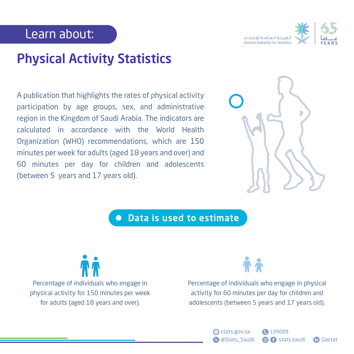 Stats_Saudi's tweet photo. Learn about: Physical Activity Statistics
https://t.co/p0O7M5FaxB https://t.co/kWozqNOchZ