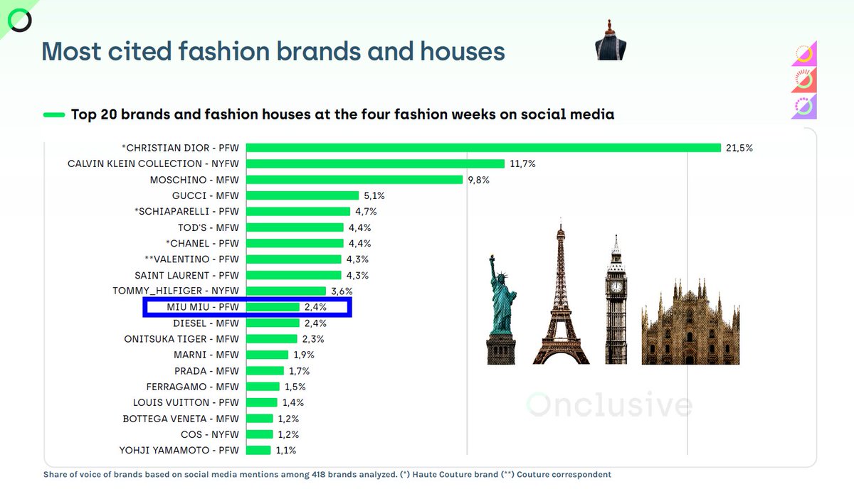 TrendForFB's tweet photo. Onclusive รายงานข้อมูลเชิงลึกจากสื่อและโซเชียลมีเดีย Fashion Weeks SS26, Spring/Summer 2027 (4 เมือง นิวยอร์ก/ลอนดอน/มิลาน/ปารีส)

📌 #MiuMiu เป็นแบรนด์ที่ได้รับการกล่าวถึงมากที่สุด อันดับที่ 11 บนสื่อสังคมออนไลน์ จาก 418 แบรนด์ คิดเป็นสัดส่วน 2.4%

📌 เบ็คกี้ติดอันดับที่ 5 แบรนด์แอมบาสเดอร์และคนดังที่ถูกกล่าวถึงบ่อยที่สุดบนสื่อสังคมออนไลน์ จาก 1,070 คน คิดเป็นสัดส่วน 4.42% (MFW - Tod's/PFW - Miu Miu)

#beckysangels #BeckyArmstrong