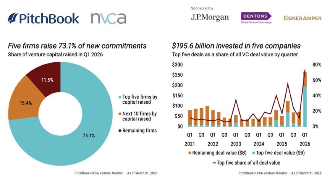 ediggs's tweet photo. Venture capital has a strange relationship with conviction: everyone wants to be contrarian, preferably alongside the same five funds.

Nico Wittenborn called it “the age of consensus capital”.  In Q1 2026, only 5 firms captured 73% of US venture fundraising, and only 5 deals attracted 73% of investment.