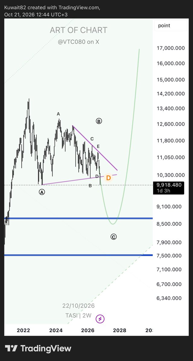 VTC080's tweet photo. #TASI 
#تاسي 

الهبوط ثلاثي 

موجة B TRIANGLE 

وهذي من العلامات اللي تدل على انه هبوط تصحيحي وليس مسار رئيسي 

هذي مستويات انتهاء التصحيح وبعدها صعود لارقام فلكيه شاء الله 

بالتوفيق للجميع https://t.co/QY8W0Hgvzc