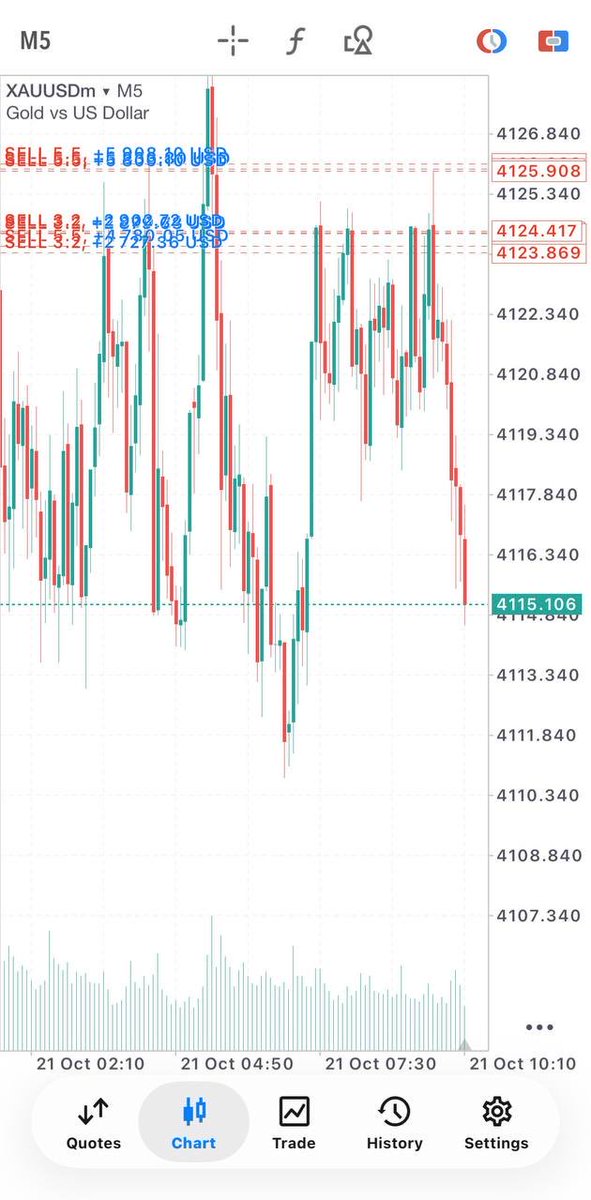 AlexG_Fx_Signal's tweet photo. Gold sell Smashed +105 Pips!

Book 50% Set Breakeven (B.E)!

#Forex #Gold #Xauusd #Fy #Foryou #Priceaction #TL #ForexTrading #fyp https://t.co/UlLwBdArcl