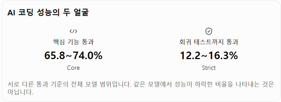 TheHour2359's tweet photo. 최근 ChatGPT나 AI 코딩 모델을 사용하면서 예전보다 성능이 떨어졌다고 느끼신 적 있으신가요?

저도 최근 그런 생각을 했는데, 흥미로운 코딩 벤치마크를 발견했습니다.

AI가 새로운 코드를 만드는 능력과 기존 코드를 망가뜨리지 않고 수정하는 능력은 상당히 다를 수 있다는 것입니다.

SlopCodeBench는 AI에게 프로그램을 한 번 만들게 하는 것이 아니라, 요구사항을 단계적으로 추가하면서 이전에 작성한 코드를 계속 수정하도록 합니다.

새 기능이 작동하는지뿐 아니라 기존 기능까지 정상적으로 유지되는지 평가하는 방식입니다.

2026년 10월 HumanLayer가 공개한 비교 결과를 보면, 36개 문제와 196개 체크포인트에서 다음과 같은 결과가 나왔습니다.

Core 통과율: 65.8~74.0%
Strict 통과율: 12.2~16.3%

Core는 해당 단계의 핵심 기능을 평가하고, Strict는 기존 기능의 회귀 테스트까지 모두 통과해야 인정됩니다.

그런데 더 흥미로운 결과가 있습니다.

추론 노력을 XHigh로 높이면 비용이 Medium 대비 2.11~4.22배 증가했지만, 세 모델 중 Strict 통과 수가 개선된 것은 한 모델뿐이었습니다.

가장 높은 Strict 통과율을 기록한 Astra XHigh조차 36개 문제 중 마지막 단계까지 모든 테스트를 통과한 문제는 3개였습니다.

Hacker News에서도 비슷한 논쟁이 이어졌습니다.

AI가 기존 구조를 수정하기보다 새로운 코드를 덧붙여 복잡하게 만드는 문제, 추론 노력과 비용의 관계, 고성능 모델 하나와 여러 에이전트의 분업 중 무엇이 효율적인지 등이었습니다.

물론 이 결과가 최근 ChatGPT의 성능이 실제로 하락했다는 증거는 아닙니다. 모델·설정별 한 번만 실행한 실험이기도 합니다.

하지만 제가 느꼈던 성능 저하가 단순히 모델의 지능 문제가 아니라, 작업이 누적되면서 기존 코드와 요구사항을 유지하는 능력의 한계와도 관련이 있지 않을까 생각하게 됩니다.

개인적으로 이제 코딩 AI를 평가할 때는 첫 번째 구현 결과뿐 아니라, 두 번째와 세 번째 수정 후에도 기존 코드가 정상적으로 유지되는지를 확인해야 한다고 봅니다.

여러분도 AI가 요청한 기능은 잘 구현했는데, 기존 코드를 망가뜨리거나 불필요하게 변경해서 다시 수정해야 했던 경험이 있으신가요?

#AI #CodingAgent #SlopCodeBench