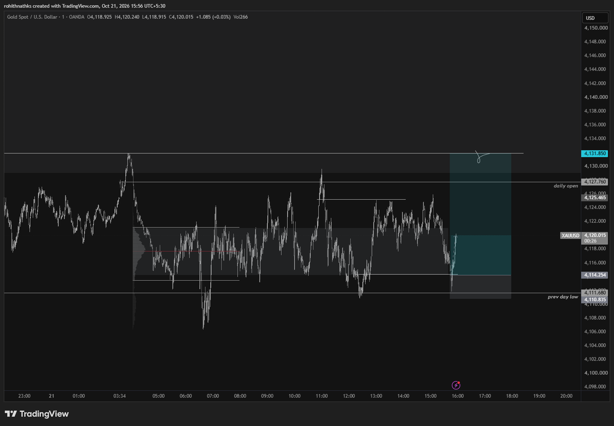 rohithnathks's tweet photo. #XAUUSD 
short was exited at be.
long limits got filled tho https://t.co/nNzTHGt1Pn