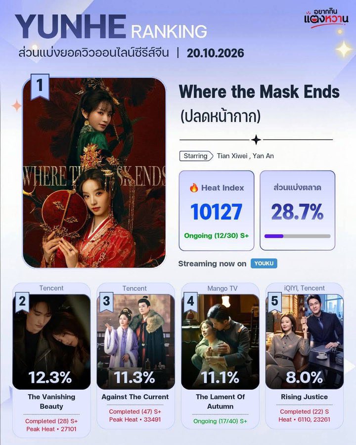 jjanuary2nd's tweet photo. สมมงทีมปลดหน้ากากจริงๆ ขอให้ขึ้นไปอีกเรื่อยๆ 🥳

#WhereTheMaskEnds
#ปลดหน้ากาก
#TianXiwei  
#YanAn https://t.co/n8RXOgf6ch