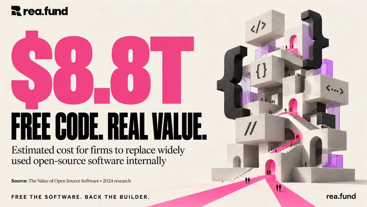 REAFUNDOFFICIAL's tweet photo. $8.8 trillion.

HBS researchers’ 2024 estimate of what firms would spend to rebuild the open-source software they use in-house if it became unavailable.

Open software already creates enormous value. AI is changing who gets to build it. 🧵

1/6 https://t.co/fqRjqRzlPG