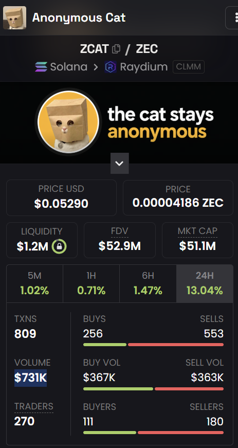 TrollionsTroll's tweet photo. 375K+ solana:5UUH9RTDiSpq6HKS6bp4NdU9PNJpXRXuiw6ShBTBhgH2 coins in the liquidity pool at just $130K MC.

With solana:5UUH9RTDiSpq6HKS6bp4NdU9PNJpXRXuiw6ShBTBhgH2 at the billions, where it belongs, we could manage to run liquidity and volume numbers similar to solana:HcRLc9VDgjLeK154xDawfb1dmVJ98DoSqcwTHGqiDeJR, and perhaps larger.

3% fee of $731K in daily volume is $21,930 daily to holders.

$219.3 is what a 1% solana:HcRLc9VDgjLeK154xDawfb1dmVJ98DoSqcwTHGqiDeJR wallet is being rewarded today.

We're not fucking leaving!