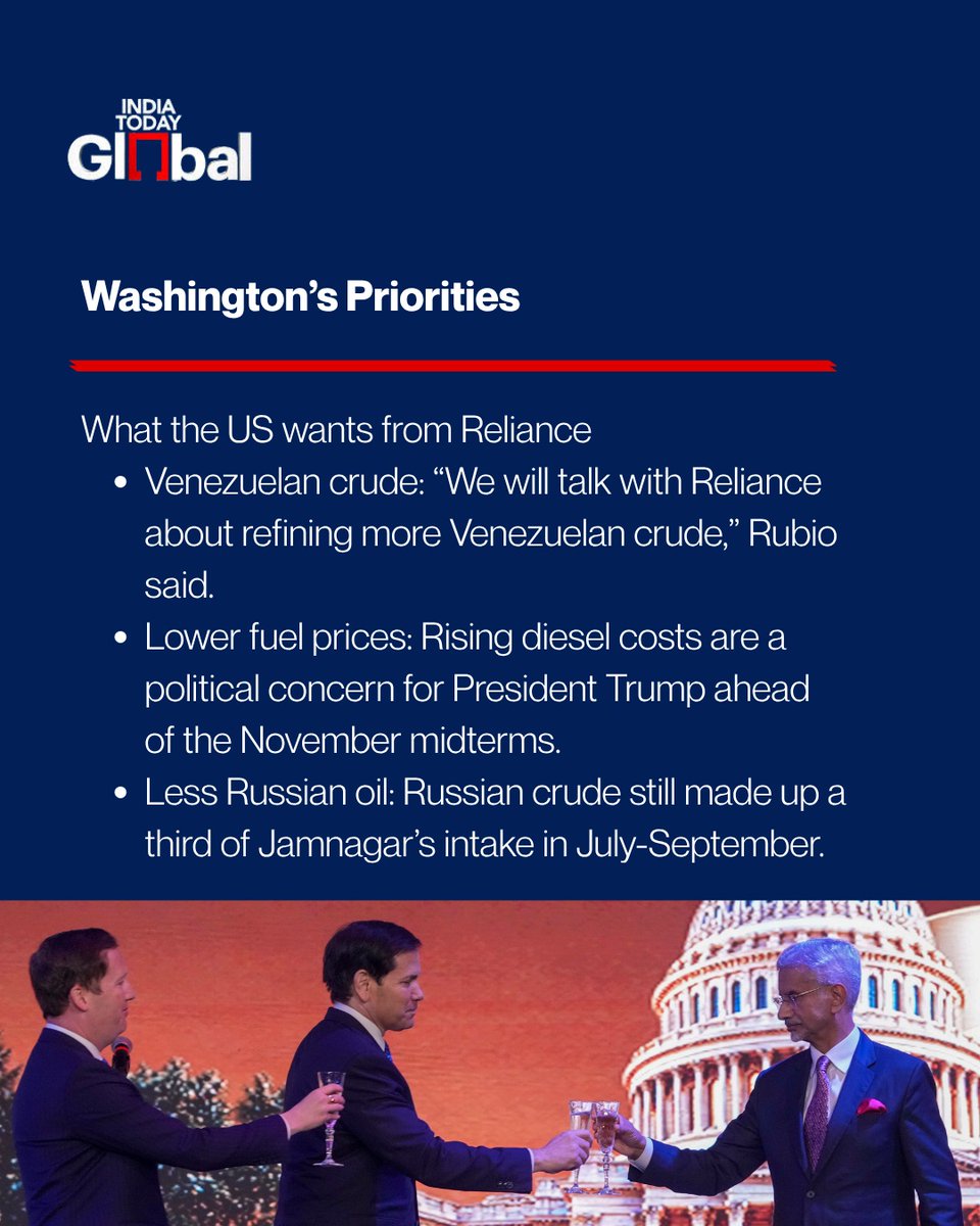IndiaToday's tweet photo. US Secretary of State Marco Rubio is visiting Reliance Industries’ Jamnagar refinery in Gujarat, the world’s largest single-site refining complex, on a trip focused on energy and business ties.

The visit comes as Washington looks to discuss increased processing of Venezuelan crude, lower fuel prices and reducing reliance on Russian oil. Jamnagar’s refining capacity of 1.4 million barrels per day and its role in global fuel exports make it a key player in these discussions.

The visit also comes amid efforts to finalise the long-pending India-US trade deal, which Rubio says is “weeks, not months” away. However, tariffs, India’s Russian oil purchases and US visa restrictions continue to put pressure on bilateral ties.

#MarcoRubio #RelianceIndustries #JamnagarRefinery #IndiaUSRelations #IndiaTodayGlobal