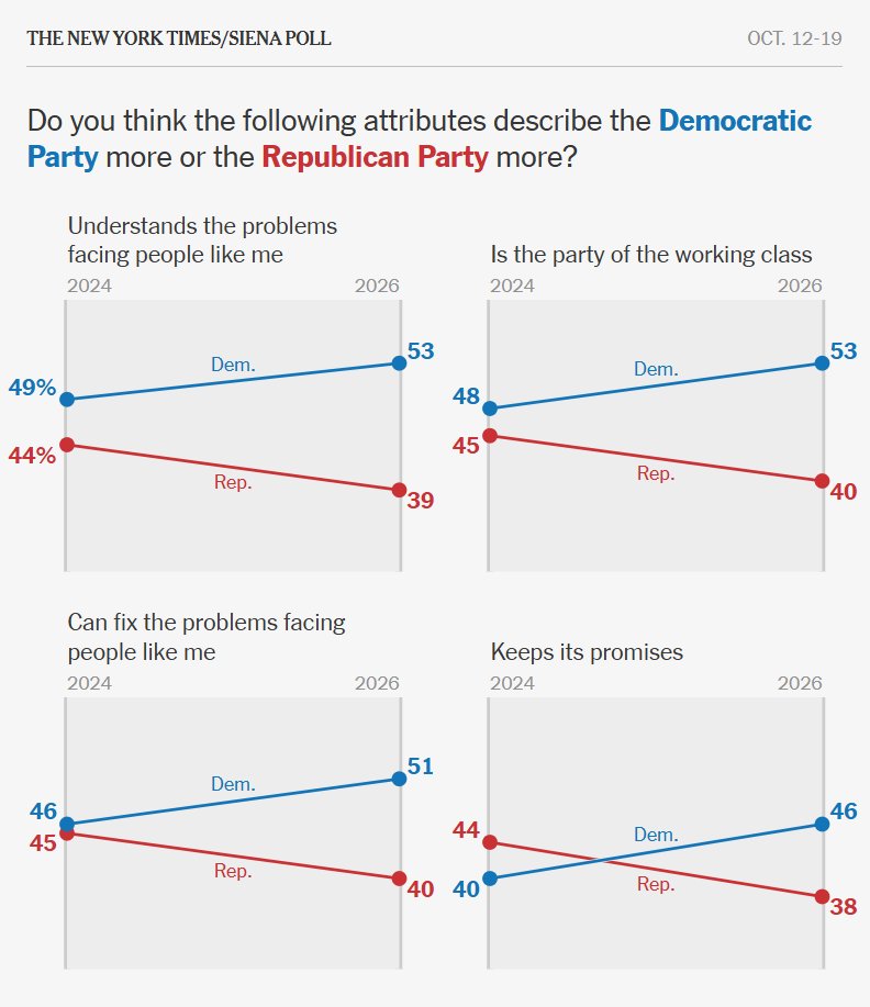 GregTSargent's tweet photo. Really striking stuff from new NYT poll: Dems lead GOP on every major issue, including immigration, and are seen as the party of the working class by a 13-point margin: https://t.co/k78xG4BBgg