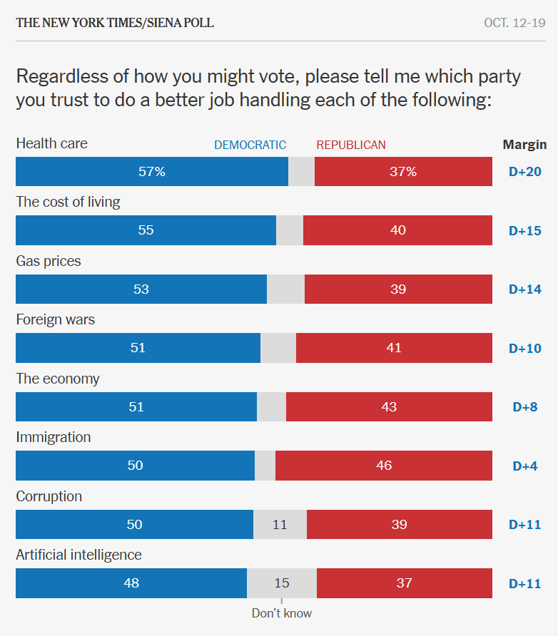 GregTSargent's tweet photo. Really striking stuff from new NYT poll: Dems lead GOP on every major issue, including immigration, and are seen as the party of the working class by a 13-point margin: https://t.co/k78xG4BBgg