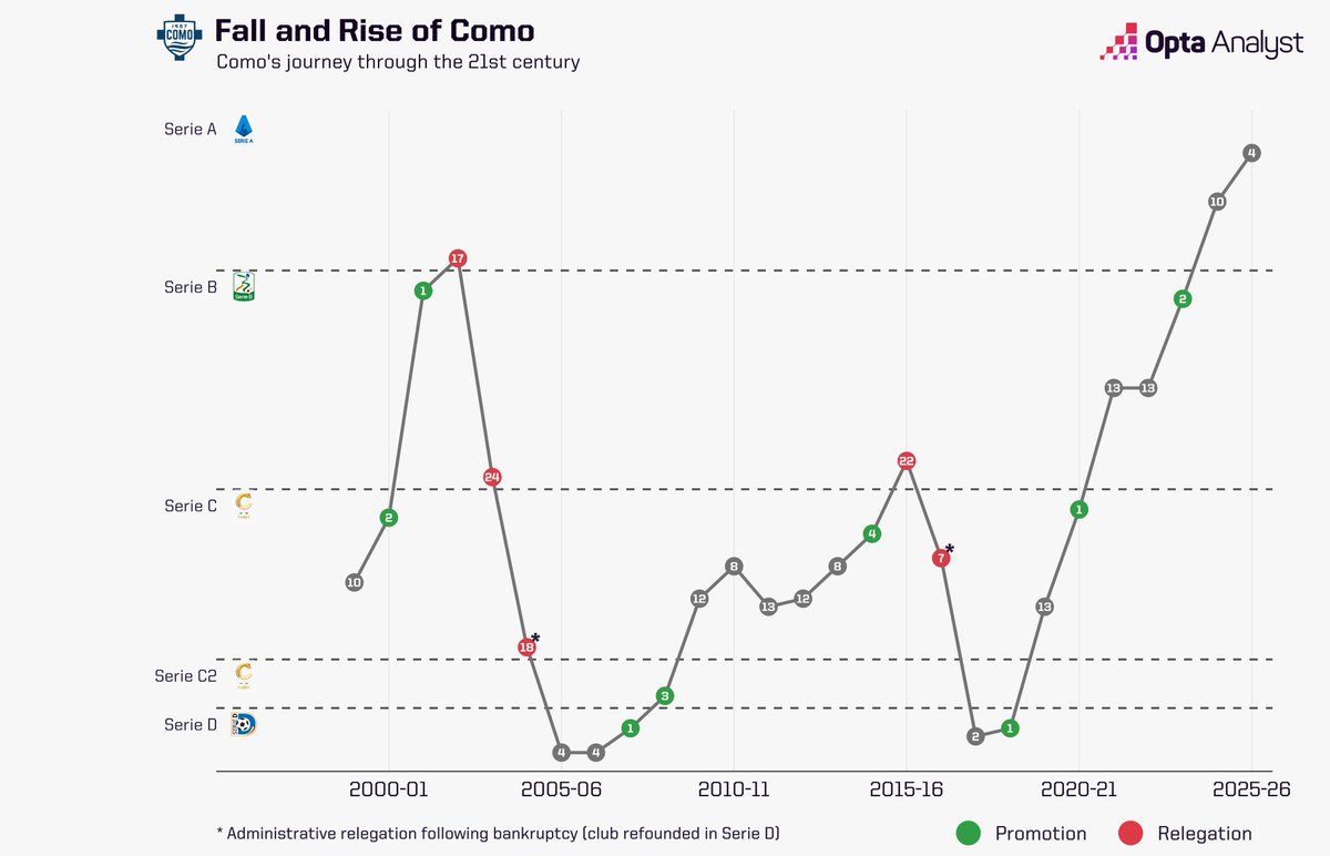 OptaAnalyst's tweet photo. It wasn't so long ago that Como were in Serie D; tonight they host Manchester United in the Champions League.

It's been a meteoric rise. https://t.co/e6twZd00Qw