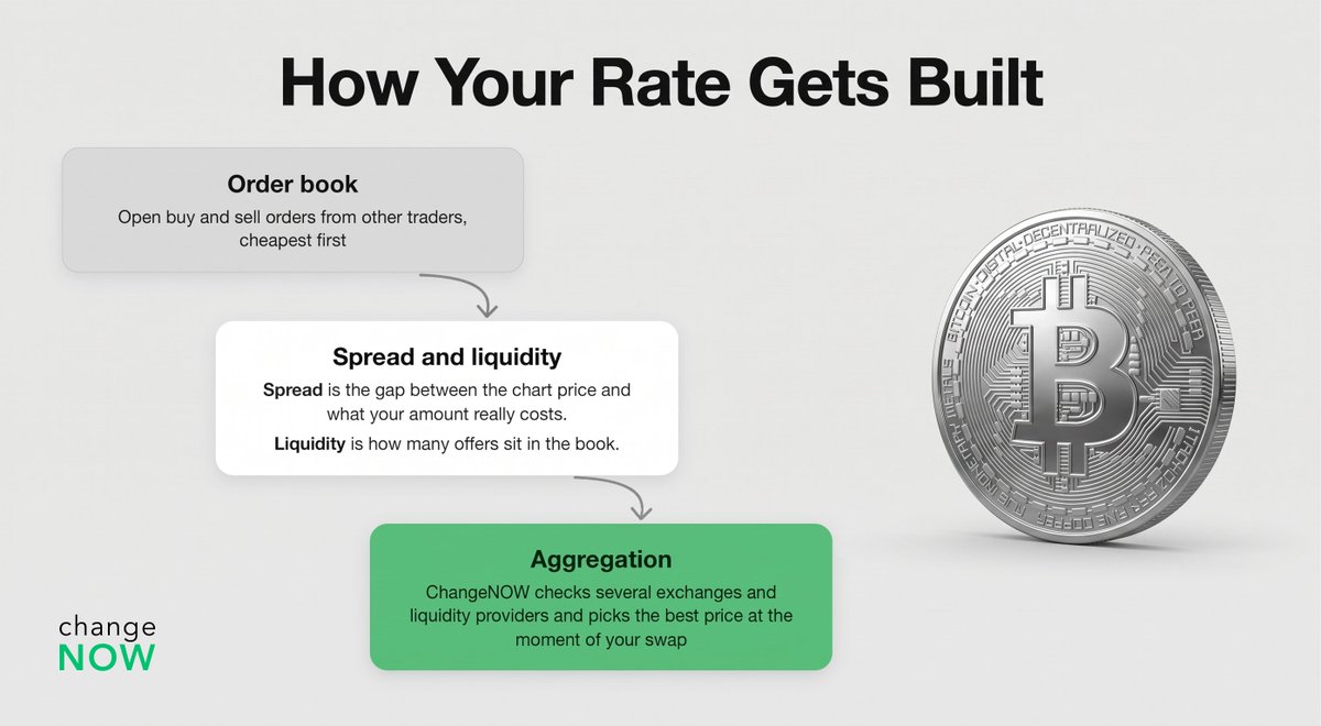 ChangeNOW's tweet photo. Ever wondered why your rate on ChangeNOW isn’t the same as on other exchanges?

Many exchangers lock in one liquidity provider per pair. We don’t. When you create a swap, we:

1. Scan the order books of several major exchanges at once.
2. Factor in each provider’s trading terms.
3. Pick the best price we find.

Better trading terms on our side mean a better rate on yours.

See how your rate is built, step by step: https://t.co/9gyQkuKD5b