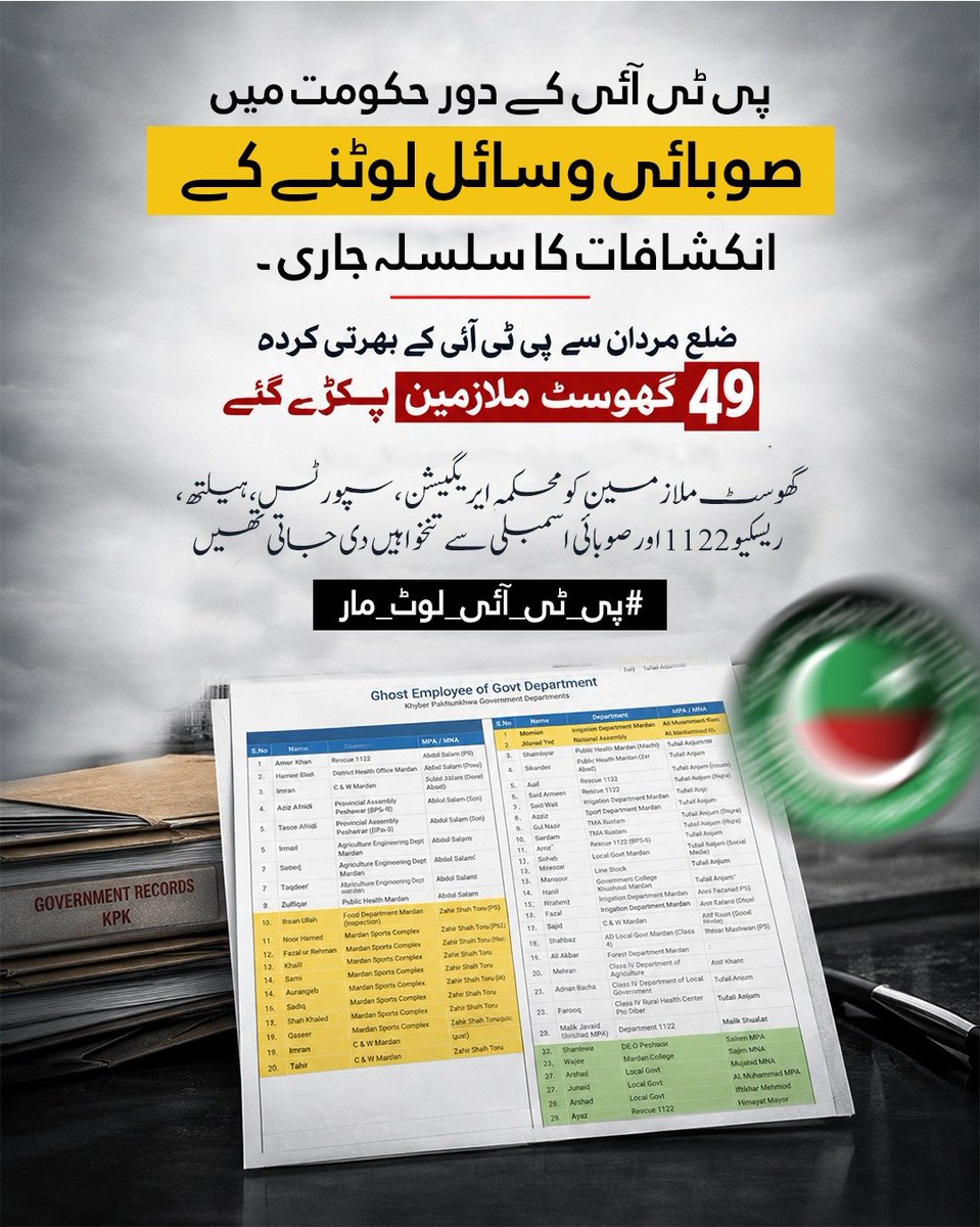 Ijazisactive's tweet photo. پی ٹی آئی دور میں صوبائی وسائل لوٹنے کے انکشافات جاری ہیں۔ ضلع مردان میں پی ٹی آئی کے بھرتی کردہ 49 گھوسٹ ملازمین پکڑے گئے، جنہیں ایریکیپشن، سپورٹس، ہیلتھ اور ریسکیو 1122 کے صوبائی فنڈز سے تنخواہیں دی جا رہی تھیں۔  
​#پی_ٹی_آئی_لوٹ_مار https://t.co/mcv05qoJqB