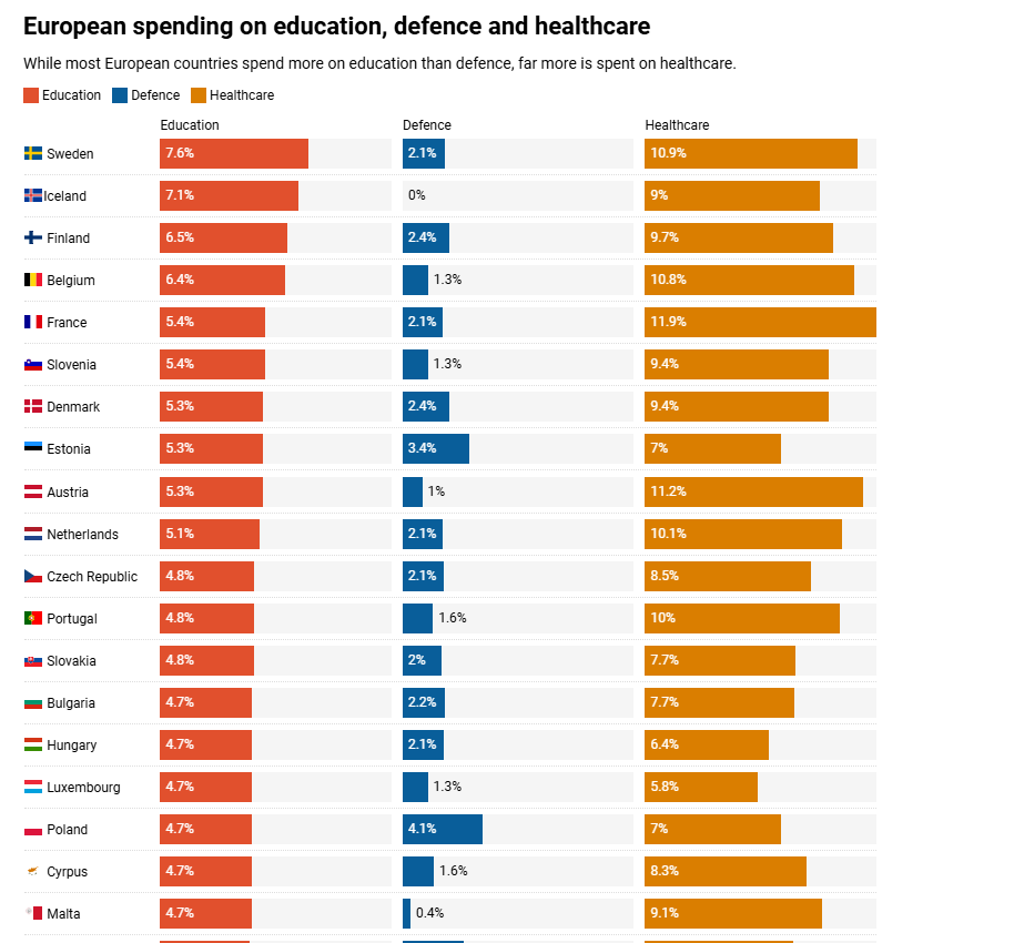 mboudry's tweet photo. Nog zo'n pseudo-analyse over de Franse rellen, compleet losgezongen van de werkelijkheid, deze keer over die andere favoriete zondebok ter linkerflank: "neoliberalisme". 

Dat terwijl het overheidsbeslag in Frankrijk meer dan 57% is (!) van het BNP, met een schuldratio van 115,6%. Stilaan het nieuwe Griekenland. En ze geven nu al meer uit aan onderwijs dan gemiddeld in Europa. Maar ja, "neoliberale besparingen" zijn het probleem.

Pure waanzin. Ik sla dit soort stukken steeds meer over, het is volkomen zinloos.

"Het vervangen van de neoliberale besparingslogica door een rechtvaardige herverdeling van welvaart en door de garantie dat er opnieuw zal worden geïnvesteerd in de domeinen die mensen sociale erkenning, bestaanszekerheid en lotsverbetering bieden, is de weg naar democratisch herstel."

https://t.co/wCamp6KWY7