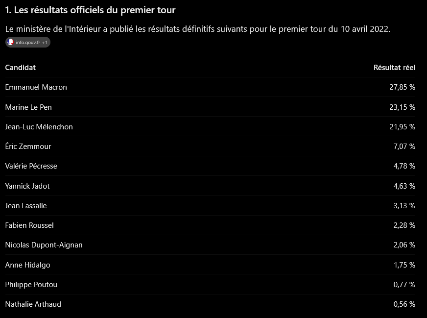 Emptyronic's tweet photo. @DeBunKerEtoiles En comparaison avec 2022 au premier tour. (les marges d'erreurs tournaient autour de 1 à 2% https://t.co/gCgbxhiAq8