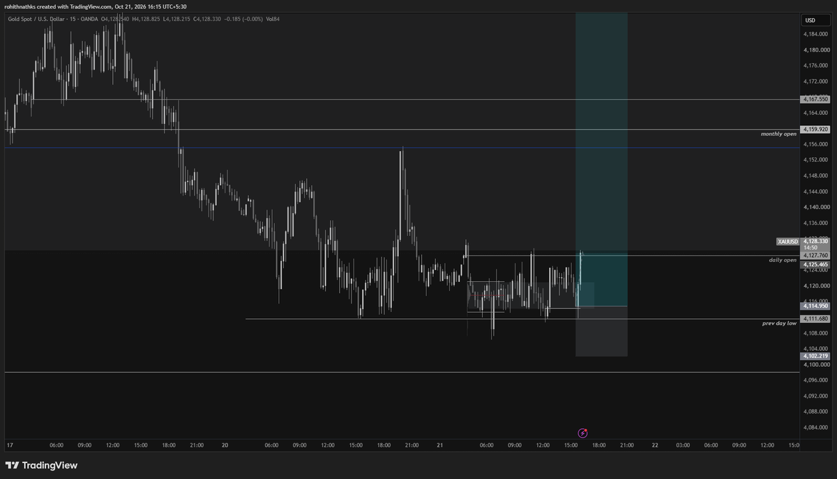 rohithnathks's tweet photo. #XAUUSD 
position looks like this for now, lets see. https://t.co/qQqqtvb8LT